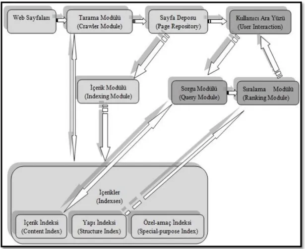 Şekil 1.3 Bir Arama Motorunun Bölümleri (Langville ve Meyer, 2006) 