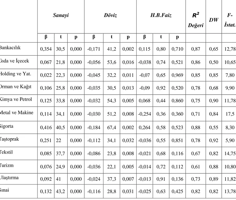 Tablo 3.2. Sanayi Üretim Endeksi, Döviz Kurlarındaki Değişimler ve Faiz   Oranları Faktörlerinin Sektör Endeksleri Üzerine Etkileri 