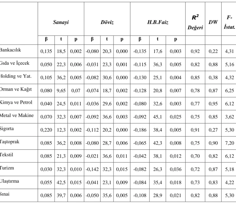Tablo 3.4. Yükselen Piyasada Sanayi Üretim Endeksi, Döviz Kurlarındaki  Değişimler ve Faiz Oranları Faktörlerinin Sektör Endeksleri Üzerine Etkileri 