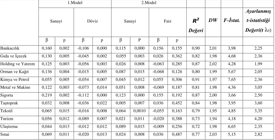 Tablo 3.6. Sanayi Üretim Endeksi-Döviz Kurlarındaki Değişimler ve Sanayi Üretim Endeksi-Faiz Oranları Faktörlerinin Tüm  Dönemleri İçeren Sektör Endeksleri Üzerine Etkileri 