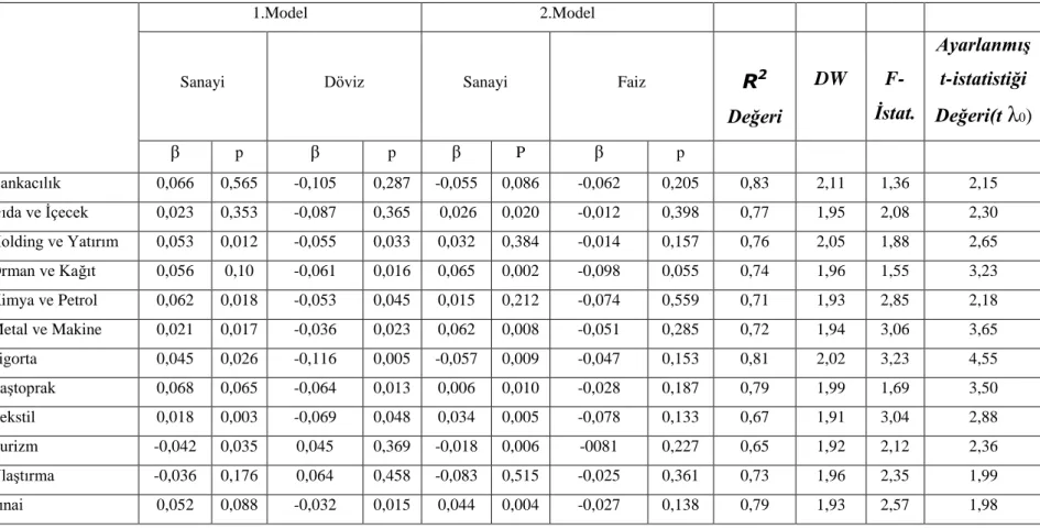 Tablo 3.7. Yatay Piyasada Sanayi Üretim Endeksi-Döviz Kurlarındaki Değişimler ve Sanayi Üretim Endeksi-Faiz Oranları  Değişkenlerinin Sektörler Üzerindeki Etkileri 