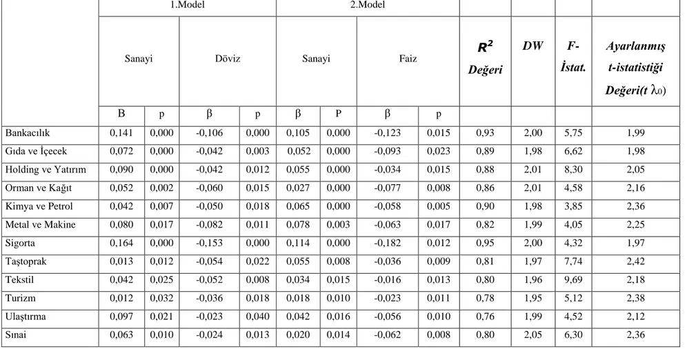 Tablo 3.8. Yükselen Piyasada Sanayi Üretim Endeksi-Döviz Kurlarındaki Değişimler ve Sanayi Üretim Endeksi-Faiz Oranları  Değişkenlerinin Sektörler Üzerindeki Etkileri 