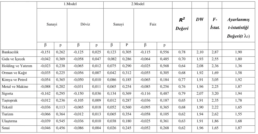 Tablo 3.9. Düşen Piyasada Sanayi Üretim Endeksi-Döviz Kurlarındaki Değişimler ve Sanayi Üretim Endeksi-Faiz Oranları   Değişkenlerinin Sektörler Üzerindeki Etkileri 