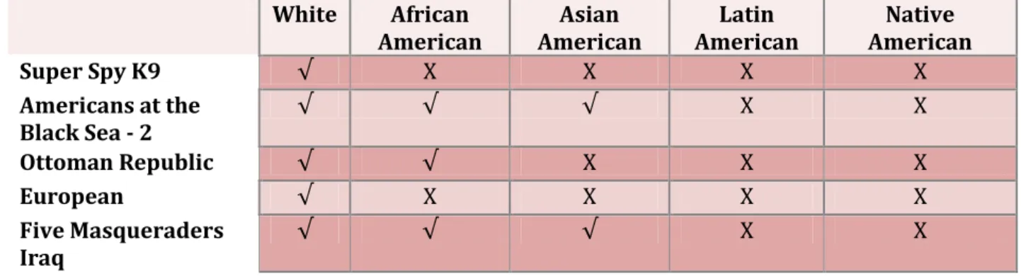 Table 1: The Distribution of Race among American Characters 