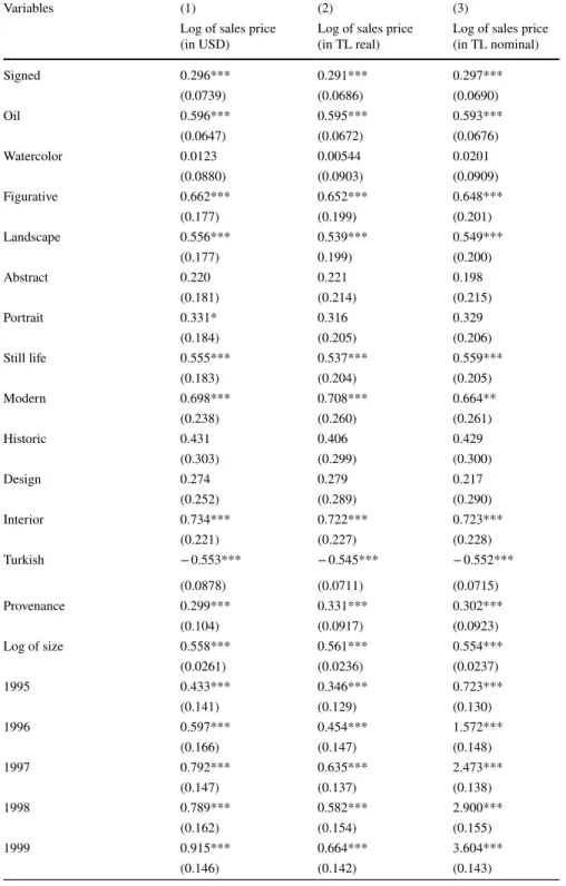 Table 3   Sales prices and painting characteristics
