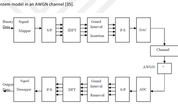 Figure 2: The basic block diagram of an OFDM system in AWGN channel 