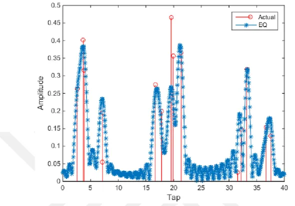 Figure 5: Time-Domain representation of the Sparse-multipath channel and its equivalent  channel (