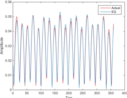 Figure 7: Frequency-domain representation of sparse channel and its equivalent channel  14 