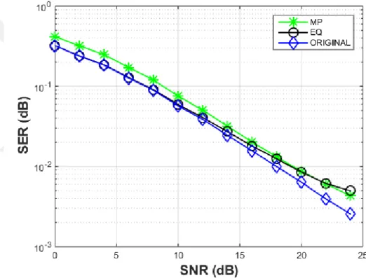 Figure 8: Performance comparison for MP estimate, original and equalized channel (