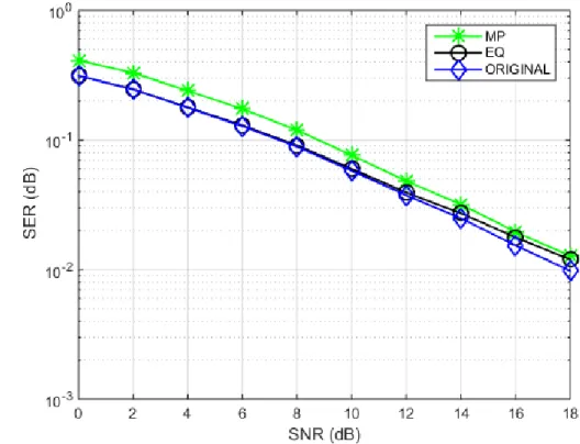 Figure 9: Performance comparison for MP estimate, original and equalized channel (
