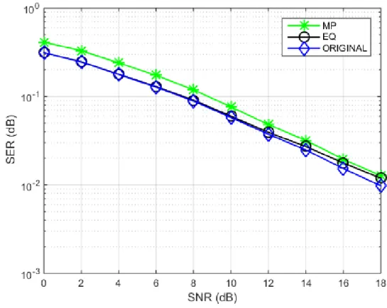 Figure 10: Performance comparison for MP estimate, original and equalized channel (