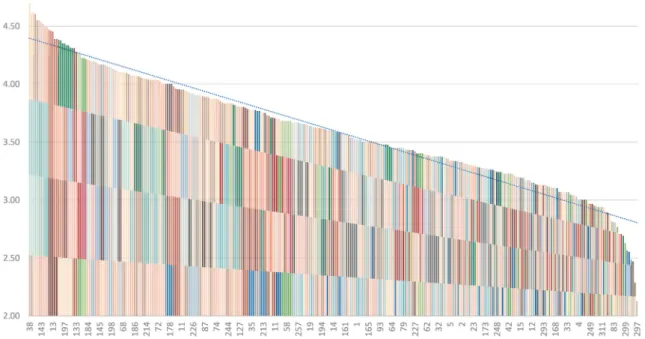 Fig. 3 Mean value of the preference for the 312 bedrooms, in order from the most to the least preferred.
