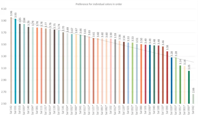 Fig. 7 Mean preference for the 43 individual Salubra colors in order from the most to the least preferred (*Asterisk indicates that the color is a valeur de fond in any of the keyboards).