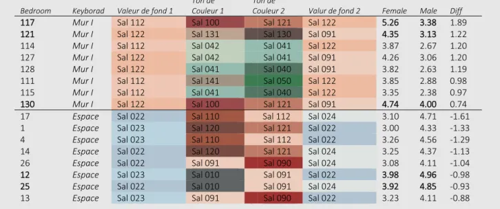 Table 1 Mean of the responses, standard deviation and standard error for the keyboards with significant differences between genders, Espace and Mur I.