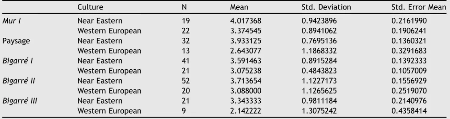 Table 3 Mean of the responses, standard deviation and standard error for the keyboards with significant differences between cultures, Paysage and Bigarre´ I.