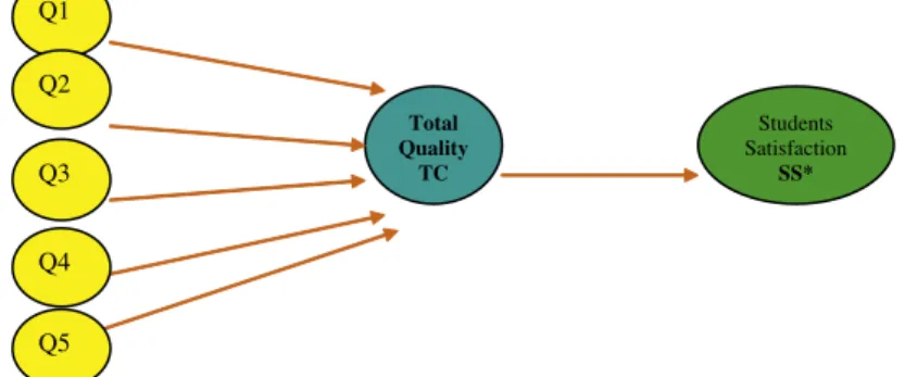 Figure 1. 5Qs: a multidimensional TQM-based model of higher education attributes and students ’ satisfaction (HS).