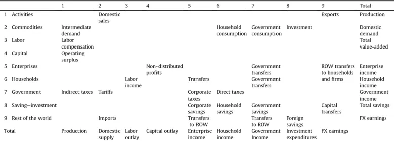 Table 4 exhibits aggregated macro-SAMs for 1996 and 2002.