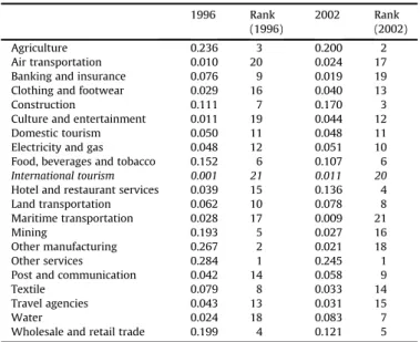 Fig. 1 . The total foreign tourist expenditures were 105,395 billion Turkish Liras (TL), about 1.3 billion US dollars in 1996, and 2832.4 million New Turkish Liras (TRY), about 1.9 billion US dollars in 2002