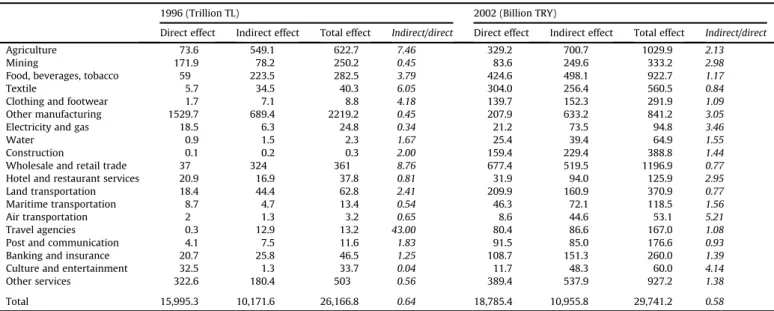 Fig. 1. Total impact of the international tourism sector on aggregate output, value-added (GDP), and employment.