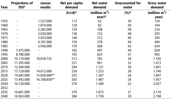 Table 1.  Population projections and water demand (DSI,  1991 ; TURKSTAT,  2018 ).