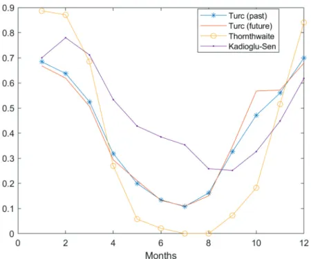 Figure 4.  Runoff coefficients computed by Turc’s formula based on actual and simulated data (Burak  et al.,  2020 ), by the Thornthwaite’s method and mean of the runoff coefficients computed from runoff  and precipitation measurements for 7 watersheds in 