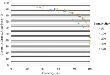 Fig. 18. Measurements of the grade-recovery curves with different sample sizes.