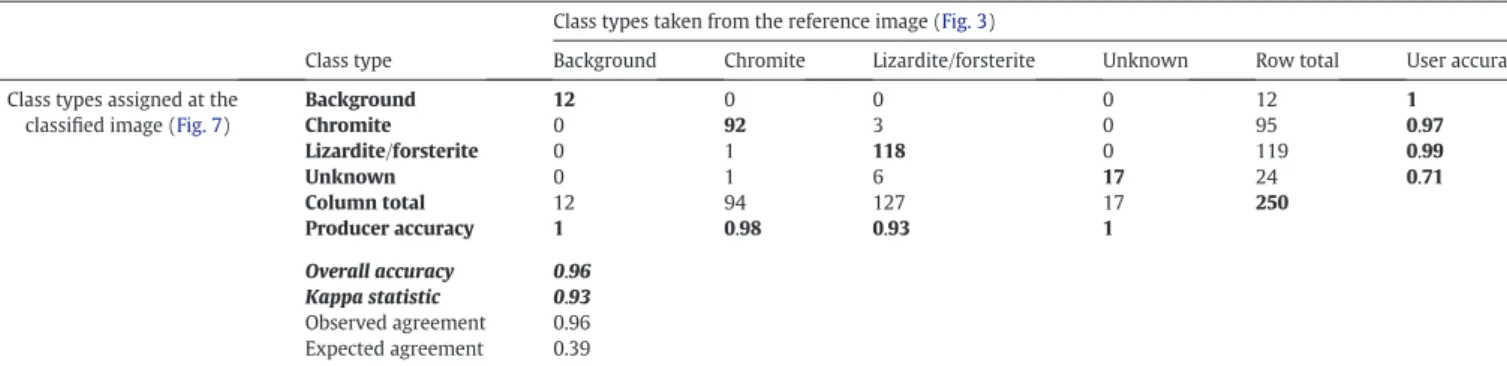 Fig. 9 shows that the overall mineralogical contents measured with MLA and microscopic analysis are in good agreement