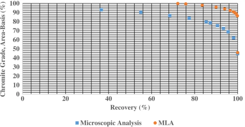 Fig. 11. Grade-recovery curves obtained with microscopic analysis and MLA.