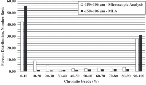 Fig. 15. Liberation spectra of −150 + 106 μm size fraction obtained with microscopic analysis and MLA.