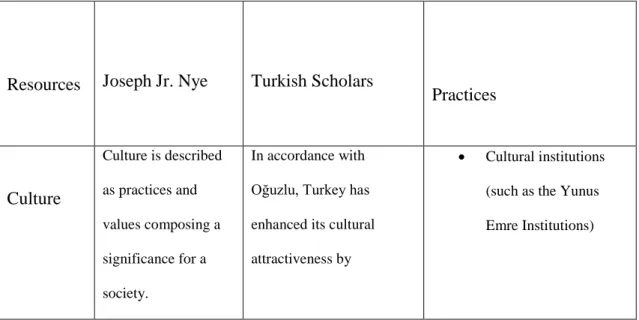 Table 1 Resources of Soft Power and Practices 