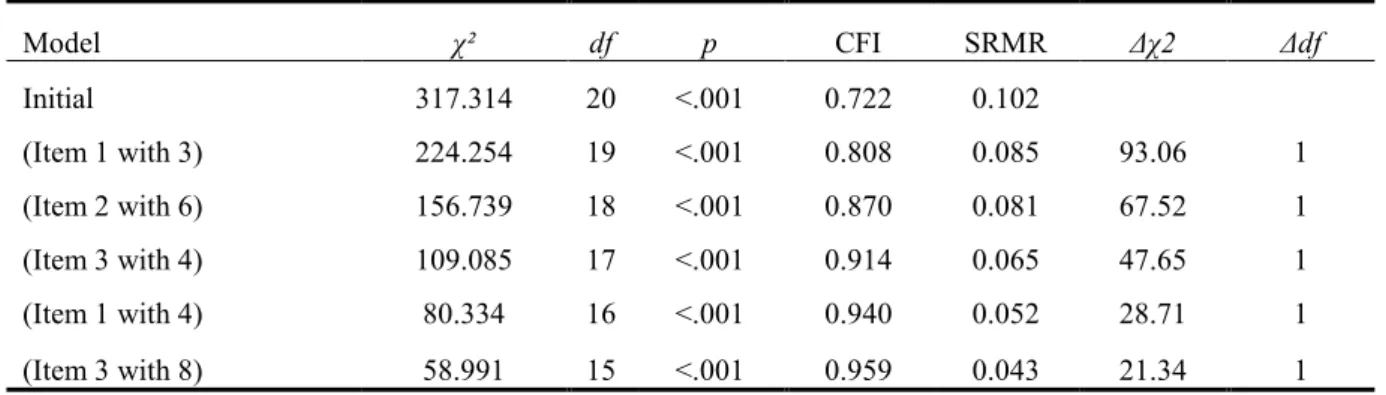 Table 2.7. Factor Loadings of Body Dissatisfaction Scale 