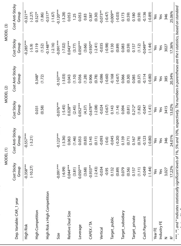 Table IV: Comparison of  Sticky –Cost Group vs. Cost Anti-Sticky Group CARs  MODEL (1)MODEL (2)MODEL (3) Dep