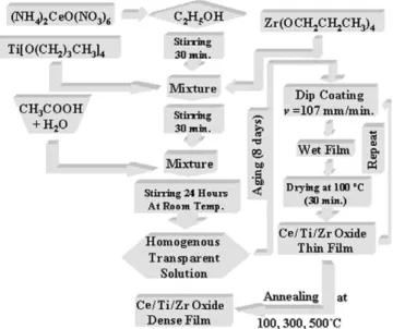 Fig. 1. Flow chart of the mixed Ce/Ti/Zr oxide thin ﬁlms process.