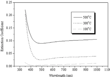 Fig. 3. Transmittance and reﬂectance against wavelength of the mixed Ce/ Ti/Zr oxide thin ﬁlms prepared by sol–gel process and annealed at (a) 100 C, (b) 300 C, and (c) 500 C temperatures.