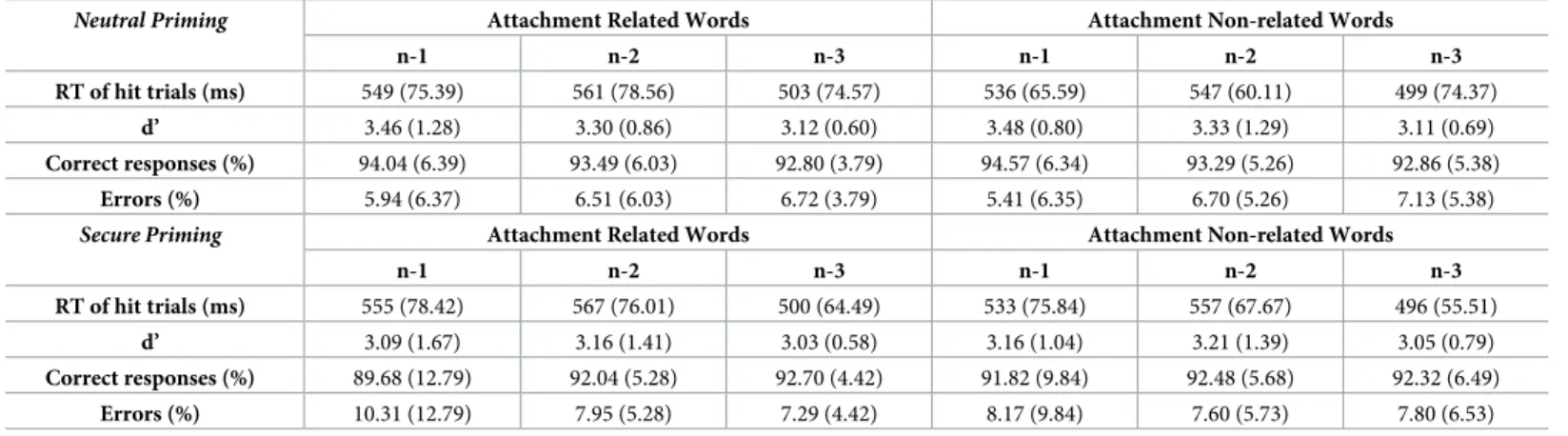 Table 1. The mean values and SDs of the measured variables for the neutral (upper part) and secure priming (lower part) conditions.