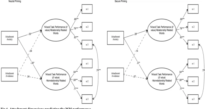 Fig 4. Attachment dimensions predicting the WM performance.