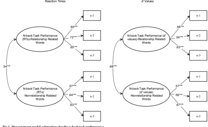 Fig 2. Measurement model estimations for the n-back task performance.