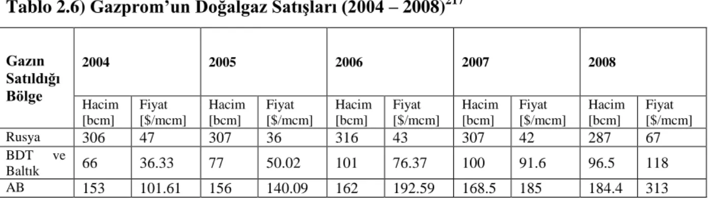 Tablo 2.6) Gazprom’un Doğalgaz Satışları (2004 – 2008) 217