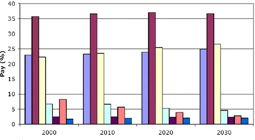 Şekil 2.4) 2000-2030 Dünya Enerji Tüketiminin Dağılımı 291