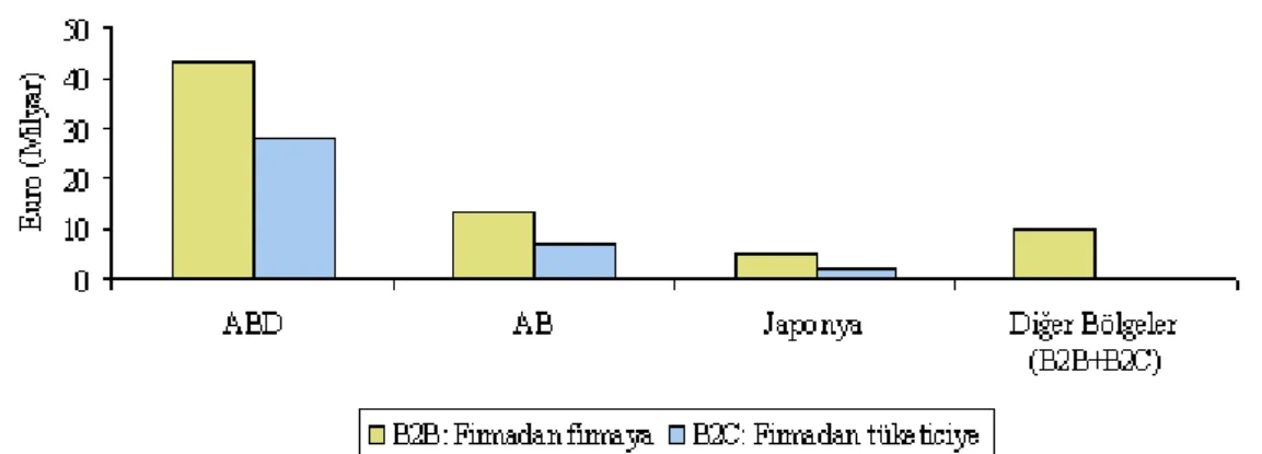 Grafik 2. Belli Başlı Bölgelerde Elektronik Ticaret 