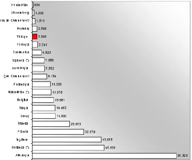 Grafik 4. Bilgi ve İletişim Teknolojisi Cihazları İhracatı (milyon $)                            Kaynak: OECD FACTBOOK 2006