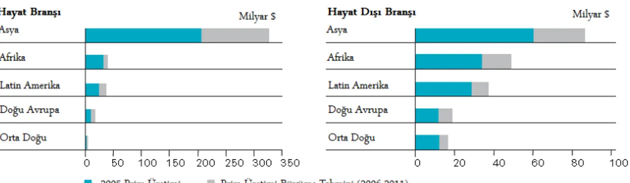 Şekil 5: Dünyada Gelişen Pazarlarda Prim Üretimi Büyüme Tahminleri (2006-2011) 32 Kaynak: Swiss Re, Sigma No