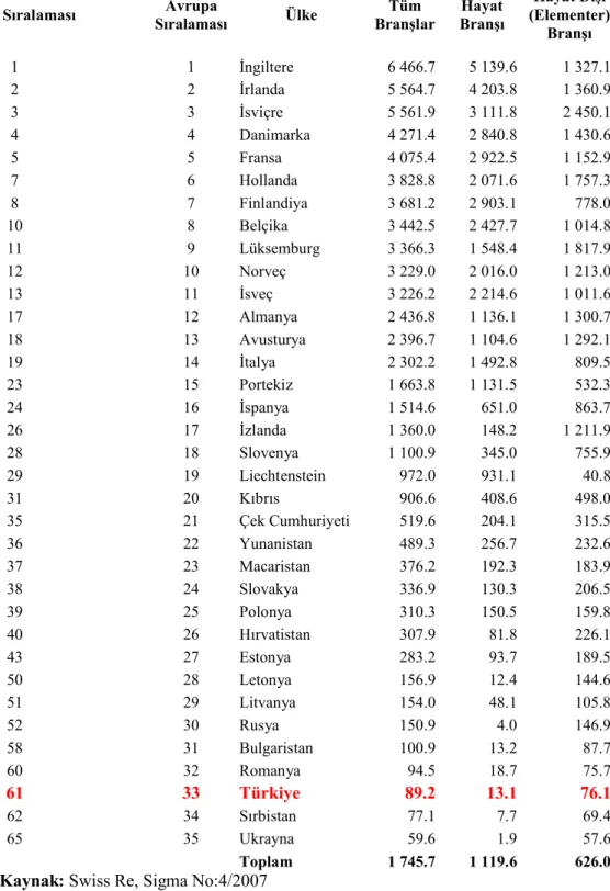 Tablo 8: 2006 Yılında Avrupa Sigorta Sektöründe Kişi Başı Prim Üretimi ($)