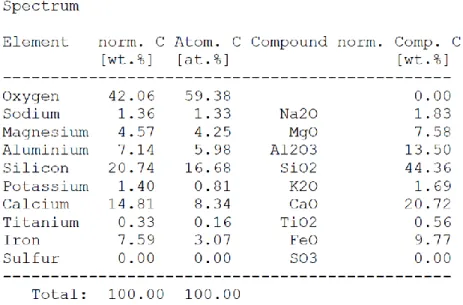 Tablo No 6.6. Örnek 3, Mavi sırlı tuğla örneğinin hamur kısmının EDX analizinde  tespit edilen elementler ve varsa oksitlerinin yüzde dağılımları 