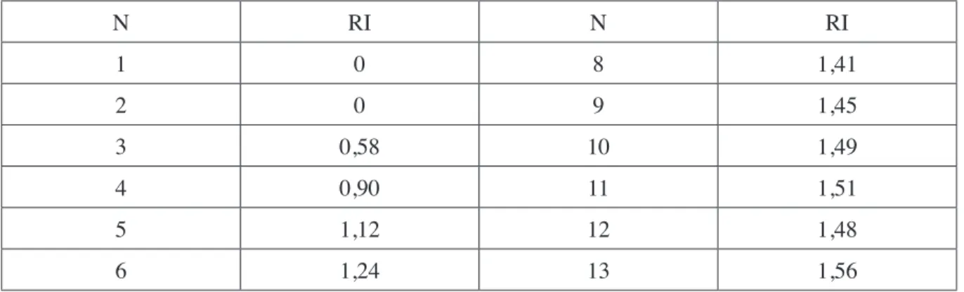 Tablo 2.2 RI Değerleri 10 N RI N RI 1 0 8 1,41 2 0 9 1,45 3 0,58 10 1,49 4 0,90 11 1,51 5 1,12 12 1,48 6 1,24 13 1,56