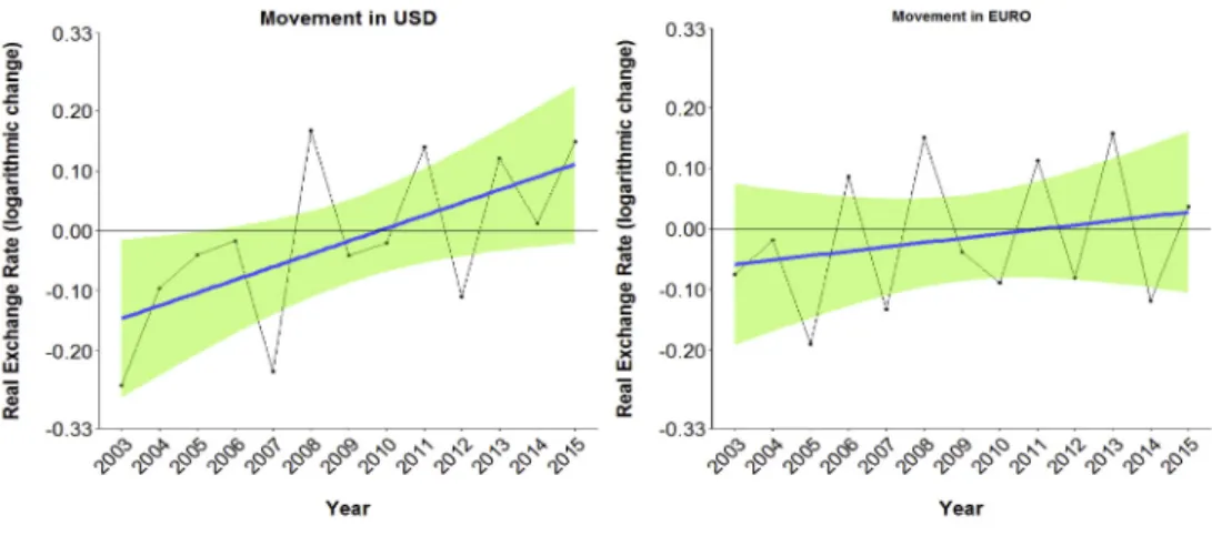 Fig. 4. Movements in the Real Exchange Rates. 