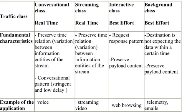 Figure 8: QoS Traffic Classes