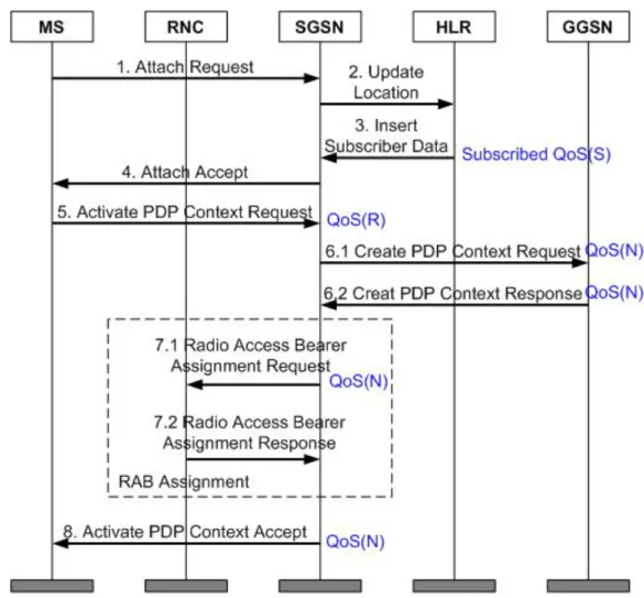 Figure 10: QoS Negotiation Signaling
