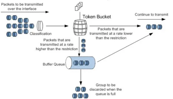 Figure 16: Traffic Shaping Using Token Bucket There are three types of Token Bucket Algorithm.