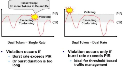 Figure 19: Differences between Single and Dual Rate Token Bucket [28]